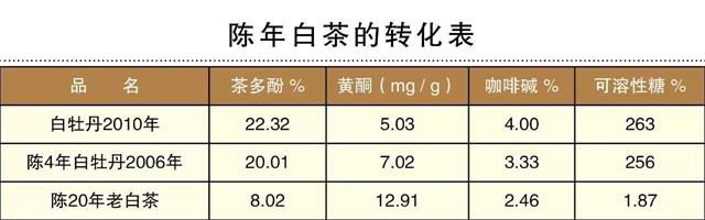 白茶三年為藥七年為寶的原理，為什么說(shuō)一年茶三年藥七年寶？